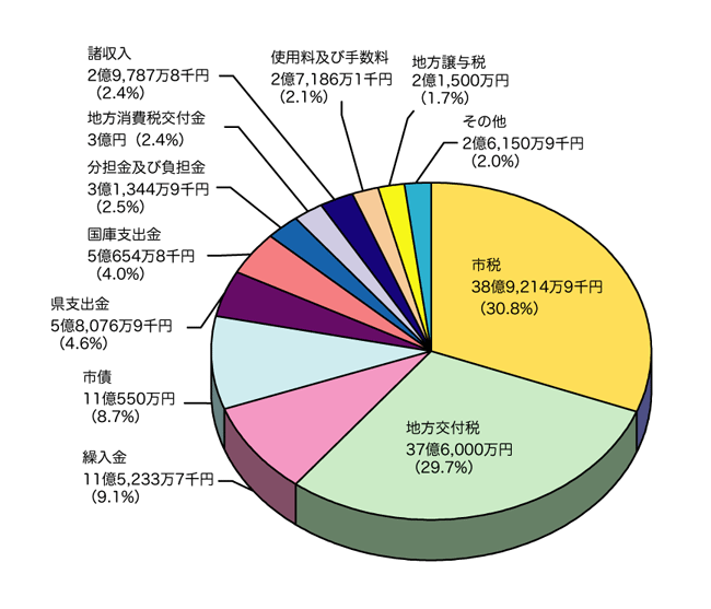 歳入グラフ
