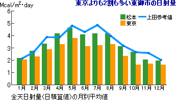 日射量グラフ