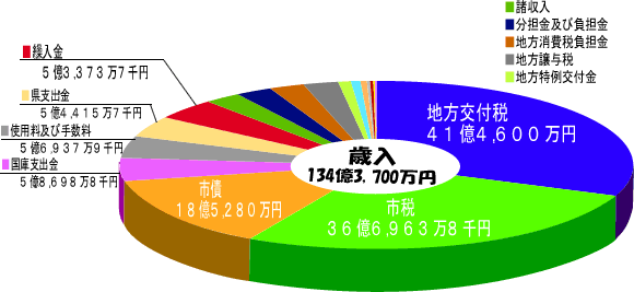 H17歳入予算