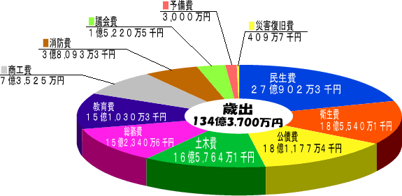 H17歳出予算