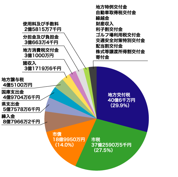 H18歳入予算