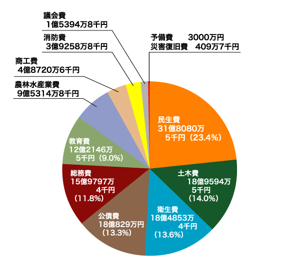 H18歳出予算