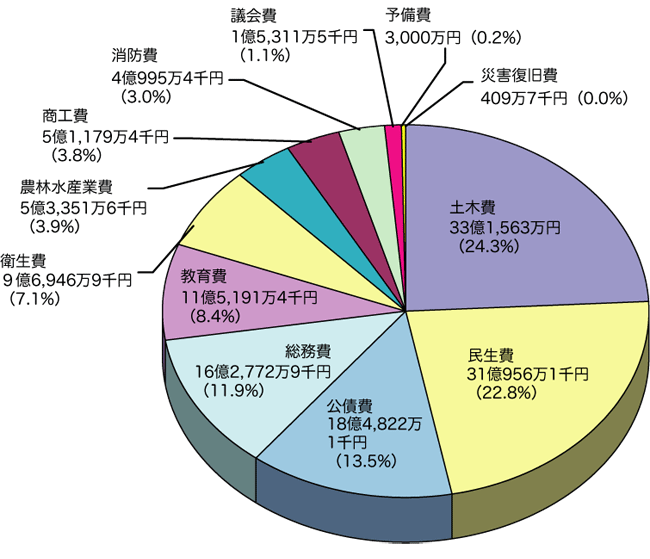 平成20年度歳出予算構成比