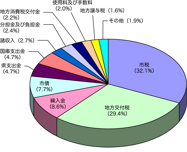 グラフで見る平成21年度東御市予算(歳入)の内訳