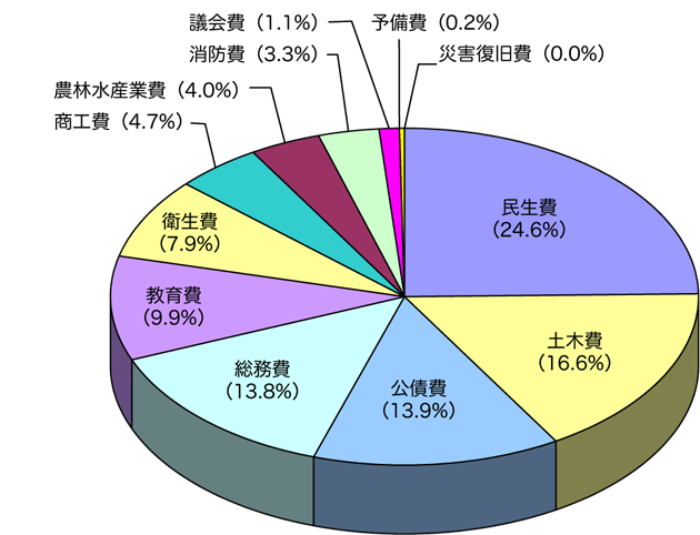 平成21年度歳出予算構成比