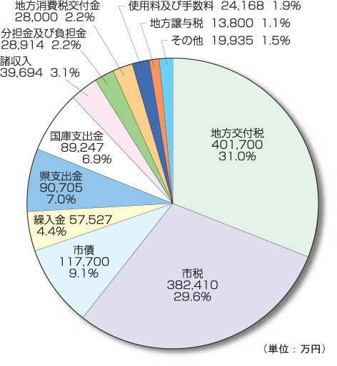 平成22年度東御市予算(歳入)