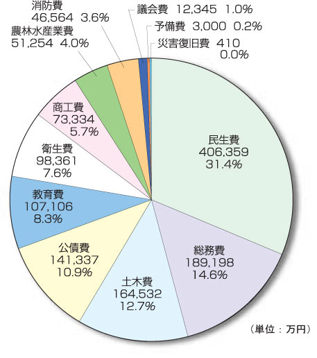 平成22年度東御市予算(歳出)