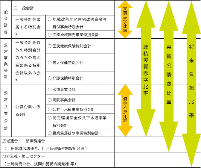 財政健全化判断比率