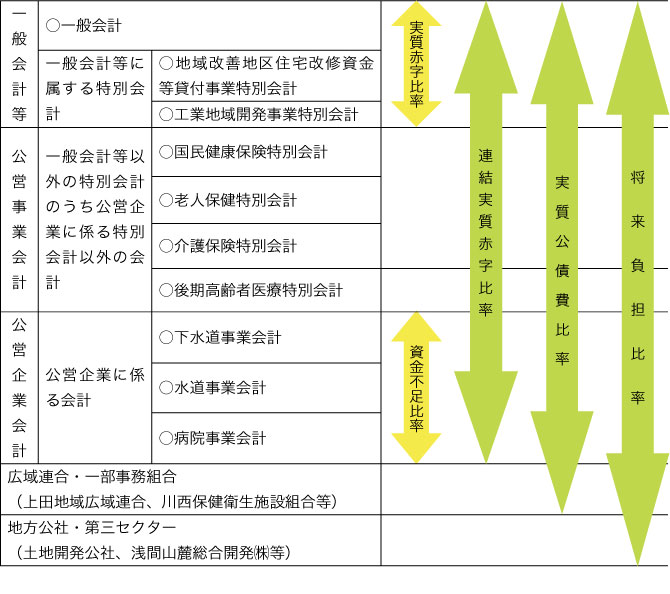 健全化判断比率等の対象