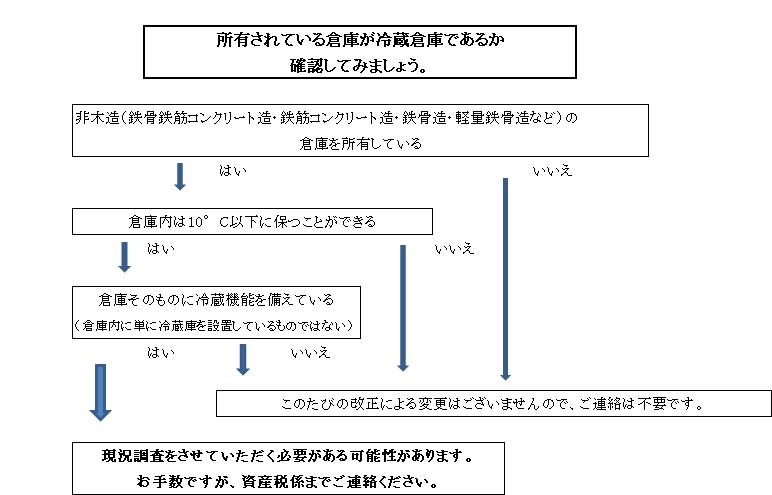 冷蔵倉庫とは