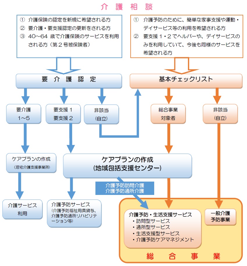 総合事業利用の流れ