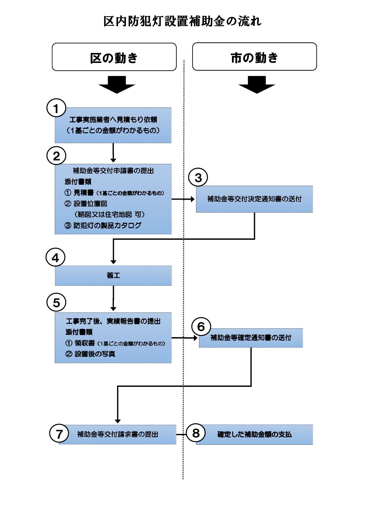 補助金交付フロー