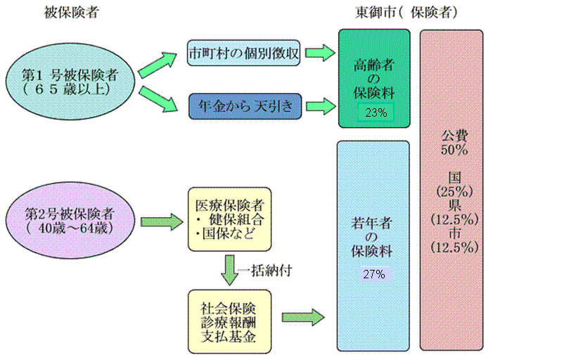 介護保険の運営の仕組み 介護保険の運営の仕組み
