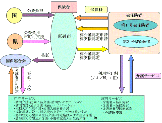介護保険制度の全体像 介護保険制度の全体像