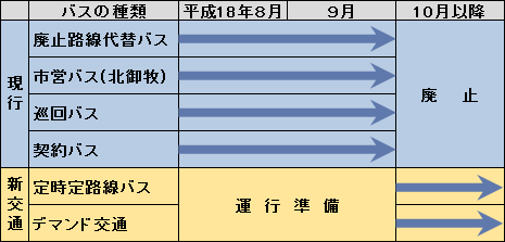 バスの廃止と新交通システム導入までの経過