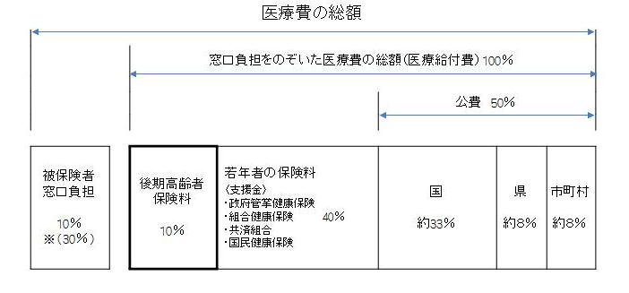 医療費の総額 医療費の総額