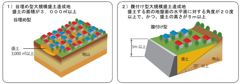 谷埋型