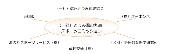 組織