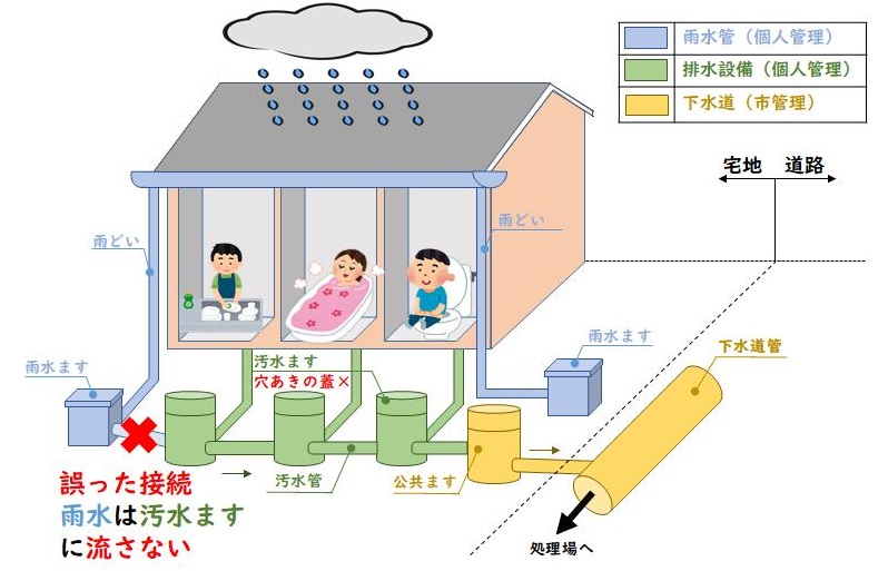 雨水誤接続について