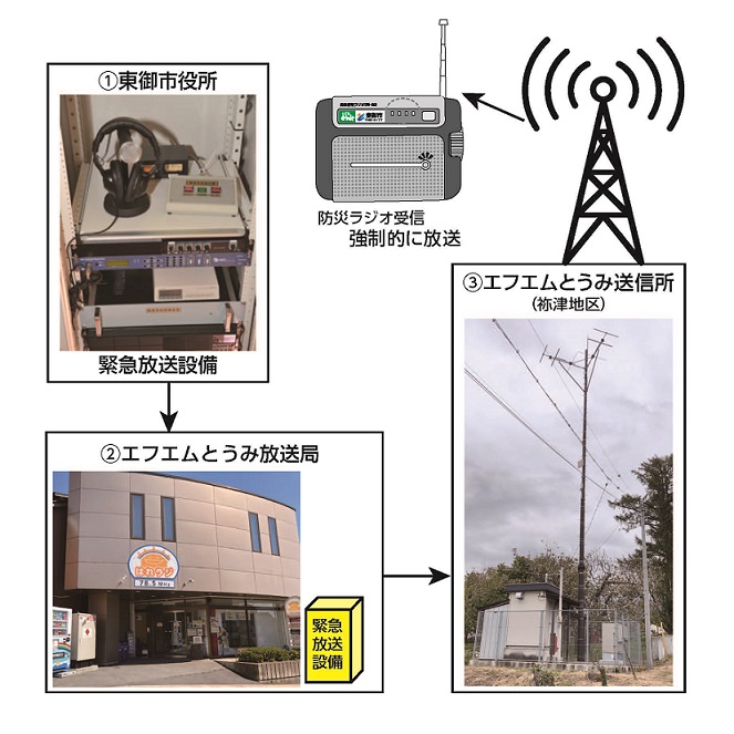 防災ラジオ情報伝達システム 防災ラジオ情報伝達システム