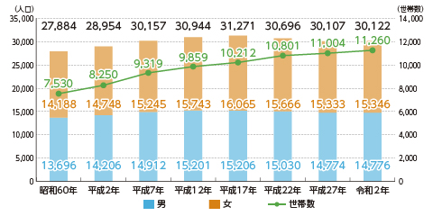 国勢調査-グラフ