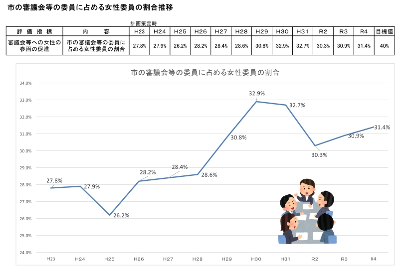 平成23年度から令和３年度までの市の審議会等委員の女性割合の推移