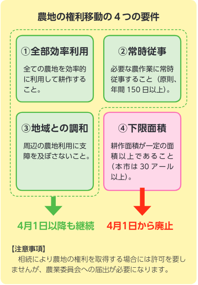 4つの要件