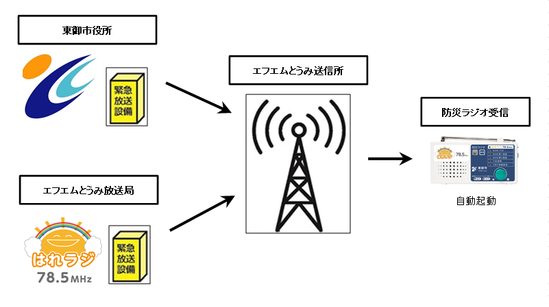 情報伝達の流れ