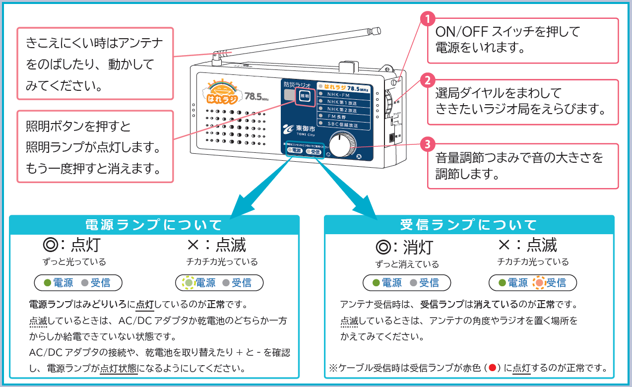 操作方法 操作方法