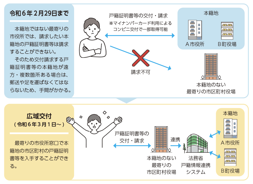 戸籍証明書等の広域交付 R6.3.1〜