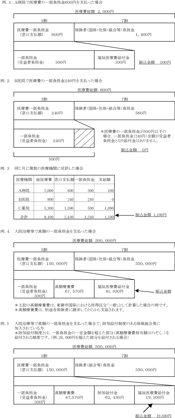 福祉医療費給付金と一部負担金について