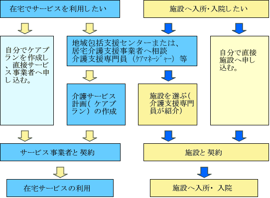 サービス利用の手続きの図