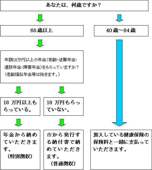 保険料の支払方法の図