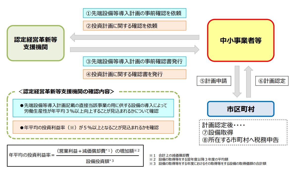 固定資産税の特例について（投資利益率の要件について）