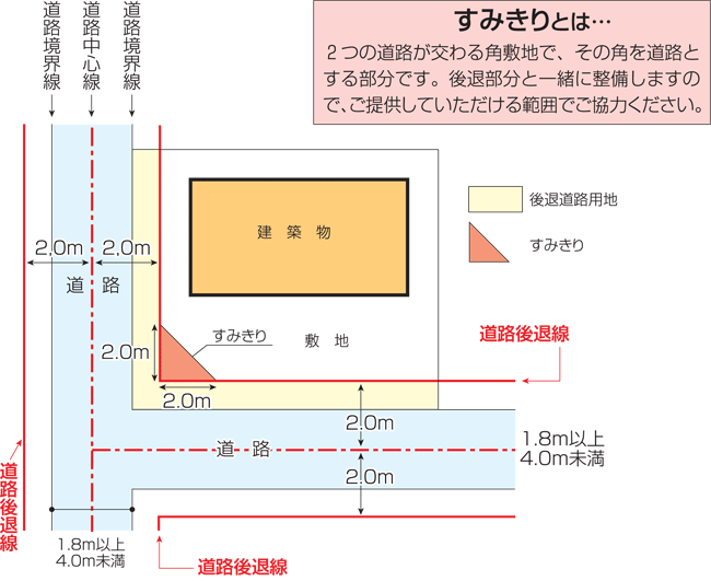 後退道路用地