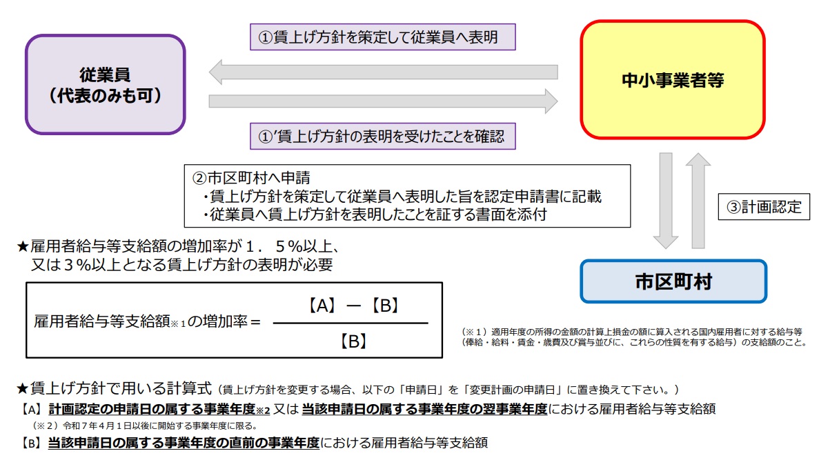 固定資産税の特例について（賃上げ表明について）
