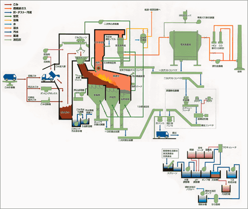 ごみ処理のフローチャート