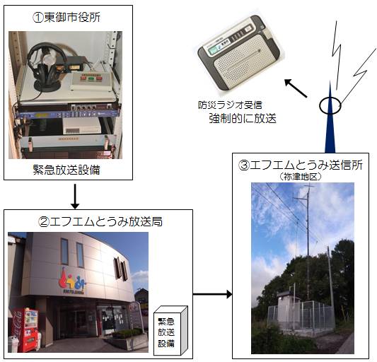 防災ラジオ情報伝達システムの仕組み