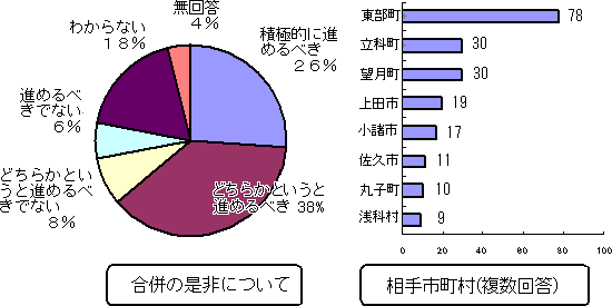 北御牧村のアンケート結果のグラフ