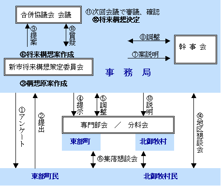 2. 将来構想