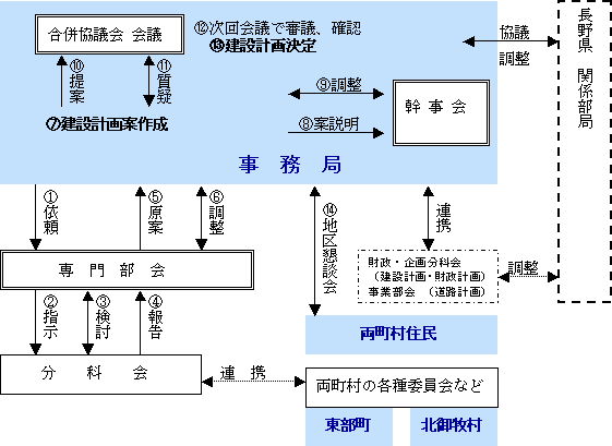 3. 建設計画（まちづくり計画）　（財政計画・道路計画）