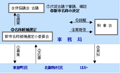 4. 新市名称