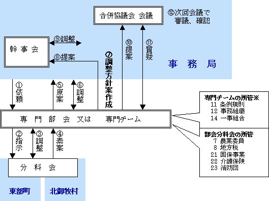 5. 専門項目