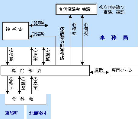 6. 事務事業