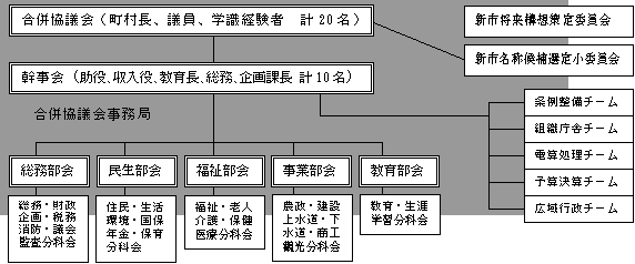 合併協議会の組織