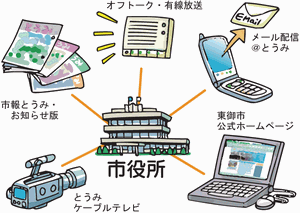 東御市の情報提供システムの現状と検討の経過