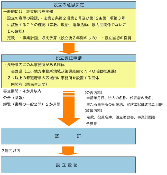 NPO設立の流れ