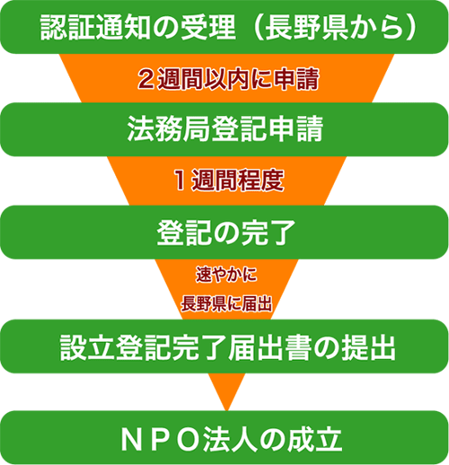 認証後から登記までの流れ