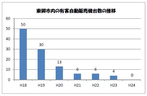 有害自動販売機台数の推移