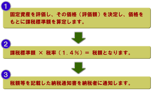 税額の計算方法